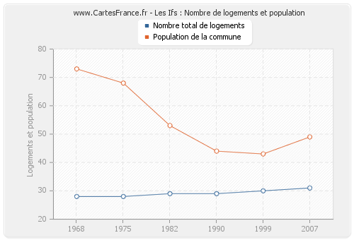 Les Ifs : Nombre de logements et population